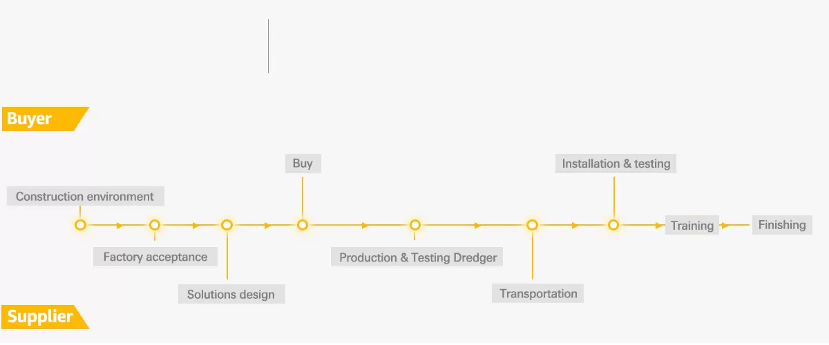 Dredger Purchasing Process - Leader Dredger